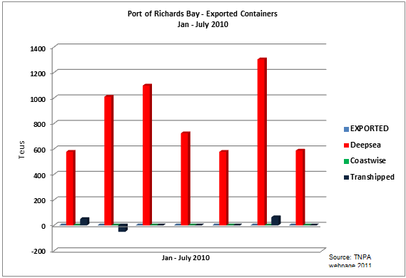 export-containers-july 2010